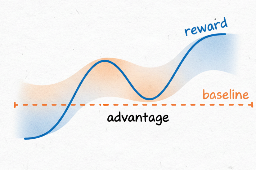 Diagram showing advantage function with baseline