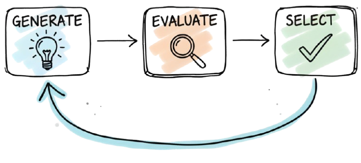 Diagram of Generate, Evaluate, and Select process