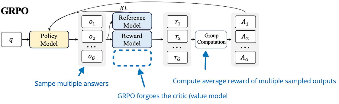 Diagram showing GRPO feedback loop