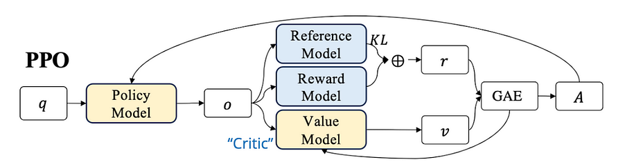 Diagram showing PPO feedback loop