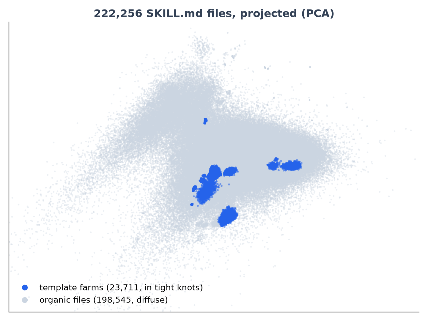 A PCA projection of 222,256 SKILL.md files. The organic files form a wide diffuse grey cloud. The template-farm files, in blue, collapse into a handful of small, unnaturally tight knots sitting inside and around the dense core of that cloud.